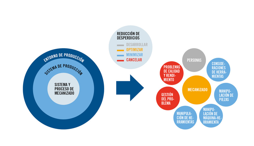 Enfoque práctico para el control de material desechado en la fabricación